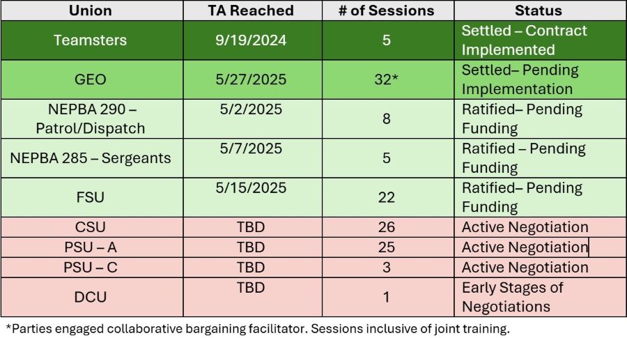 6-13-25 Bargaining Table 24-27 Update
